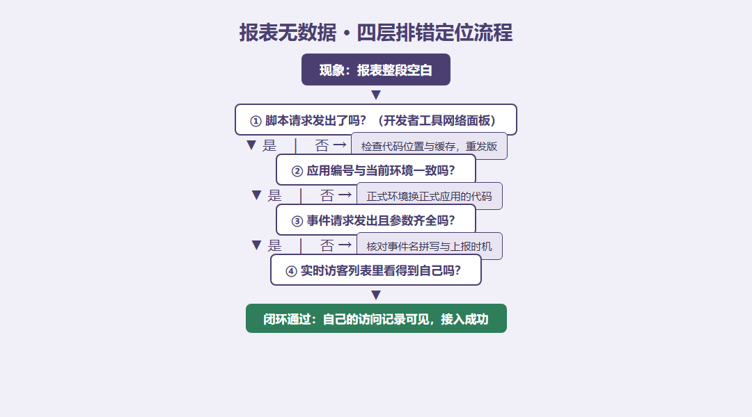 接入排错定位流程图:从报表无数据出发,经脚本加载、应用编号、事件上报、实时访客四个判断节点逐级分支