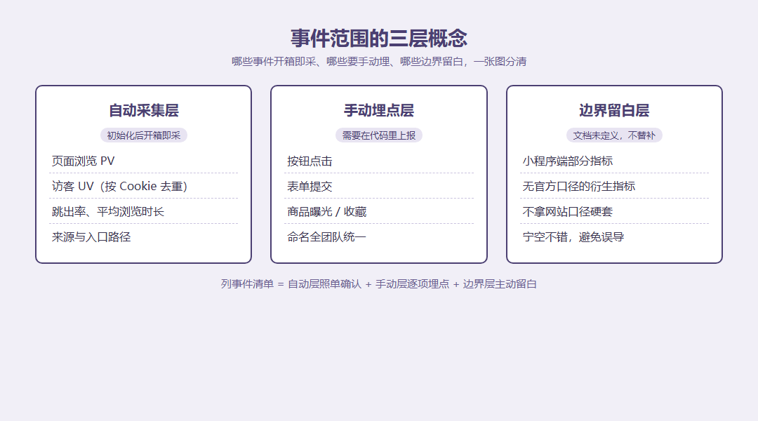 事件范围概念分层图:自动采集层、手动埋点层与未定义边界三层并列,说明哪些事件开箱即采、哪些需要手动埋点