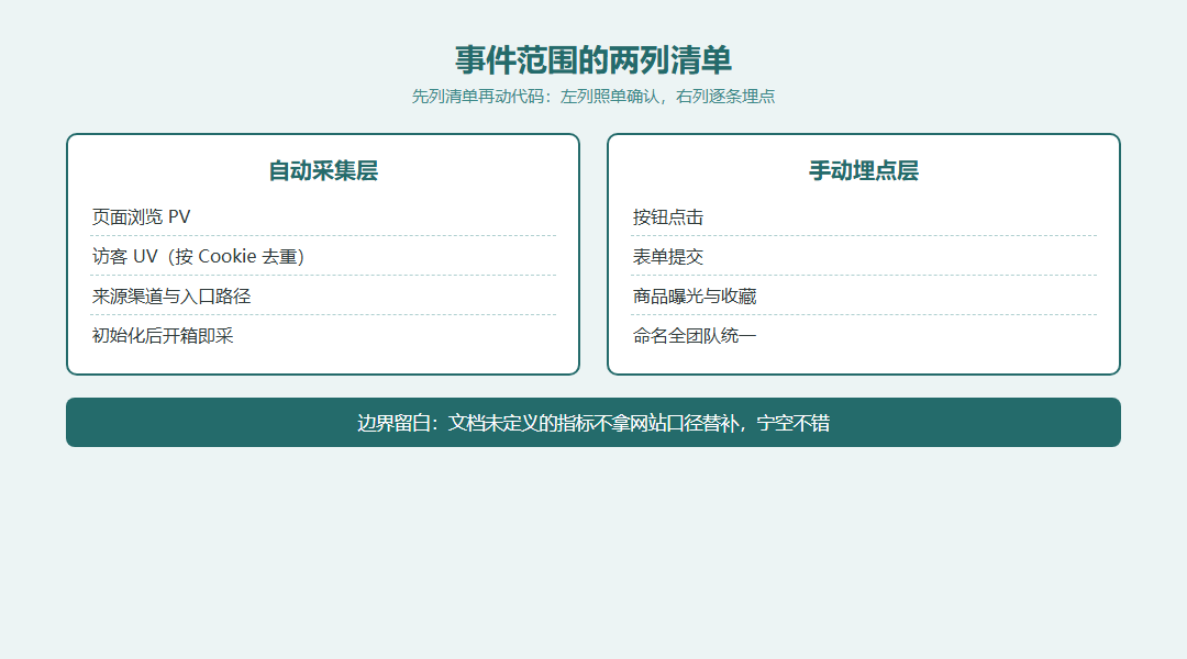 事件范围概念分层图:自动采集层、手动埋点层、边界留白层三层并列,标出浏览类自动覆盖、行为类手动埋点