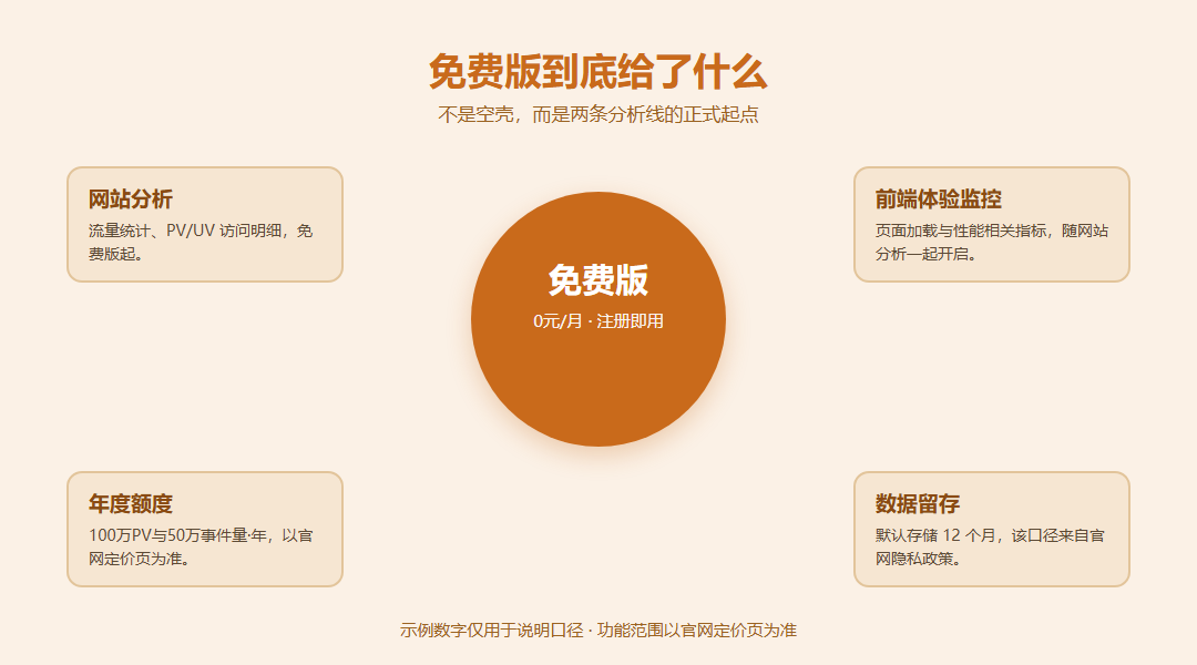 免费版能力概念图:中心圆形标注免费版,四周发散网站分析、前端体验监控、流量统计、用户行为四条能力分支,下方标注年度额度100万PV与50万事件量、存储12个月