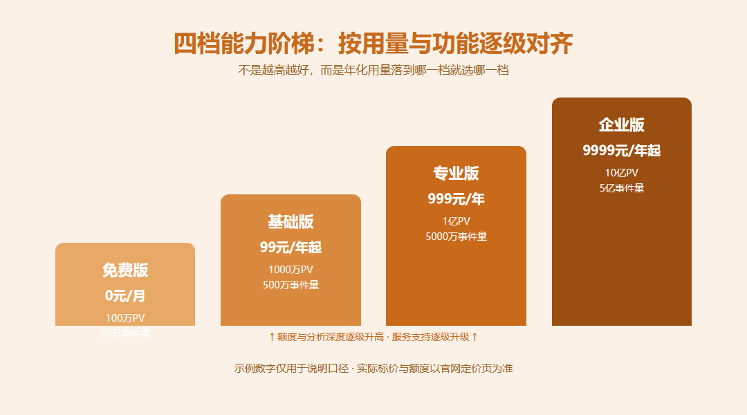 四档能力阶梯对比图:从免费版到企业版四级台阶逐级升高,每级标注价格与年度PV额度,右侧箭头指向升级判断逻辑——按年化用量与功能需求选档