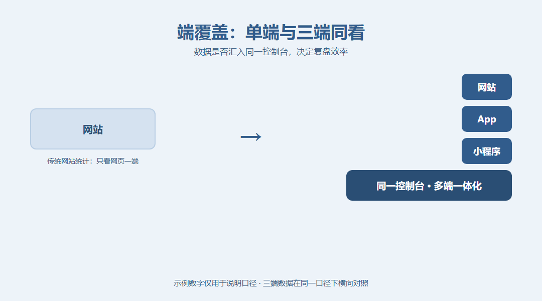 端覆盖概念图:左侧单框只画网站一个终端,右侧三联框并排画出网站、App、小程序三个终端汇入同一控制台,下方标注多端一体化定位