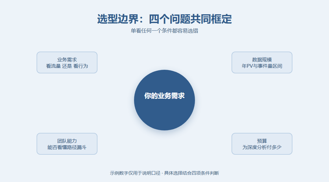 选型边界图:中央一个圆形标注你的业务需求,四周分列业务需求、数据规模、团队能力、预算四个边界条件,箭头指向中央,外侧标注两类工具的适用区间