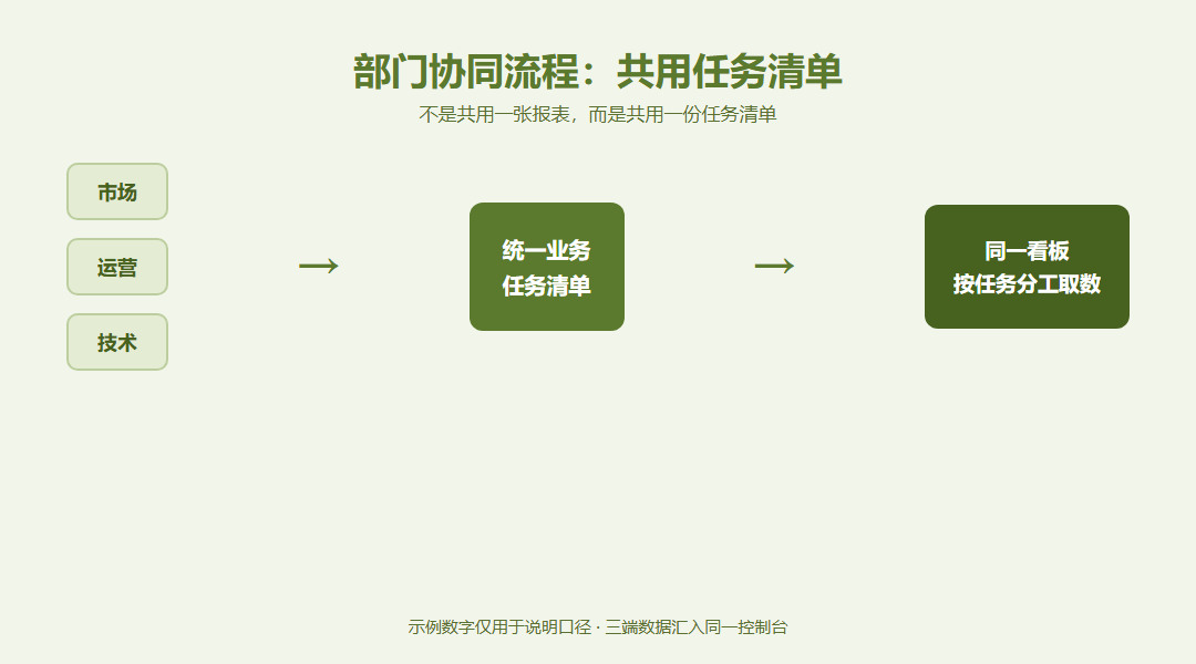 部门协同流程图:左侧市场、运营、技术三个角色框,箭头汇入中央的统一业务任务清单,再向右连到同一看板,下方标注各部门按任务分工取数