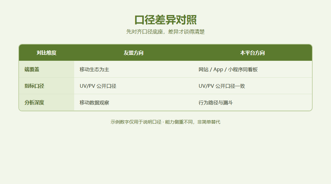 口径差异对比图:左右两栏分别列出两类工具在端覆盖、指标口径、行为分析深度三行的公开说明,底部标注共同底座与差异所在