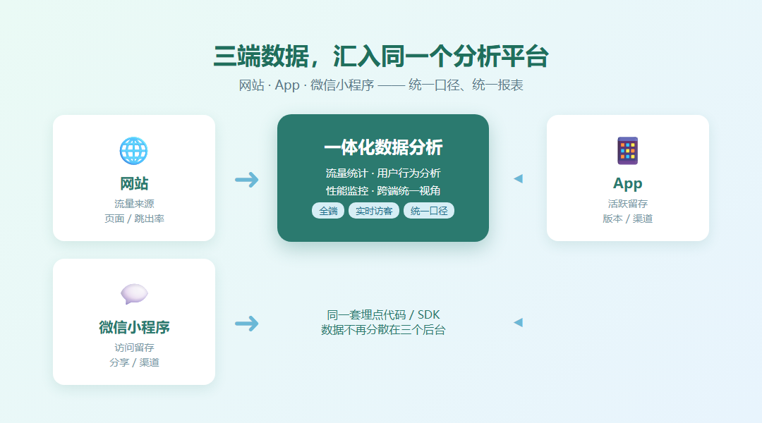 网站App微信小程序三端统一汇入一体化数据分析平台的概念示意图,标注流量统计用户行为分析与性能监控