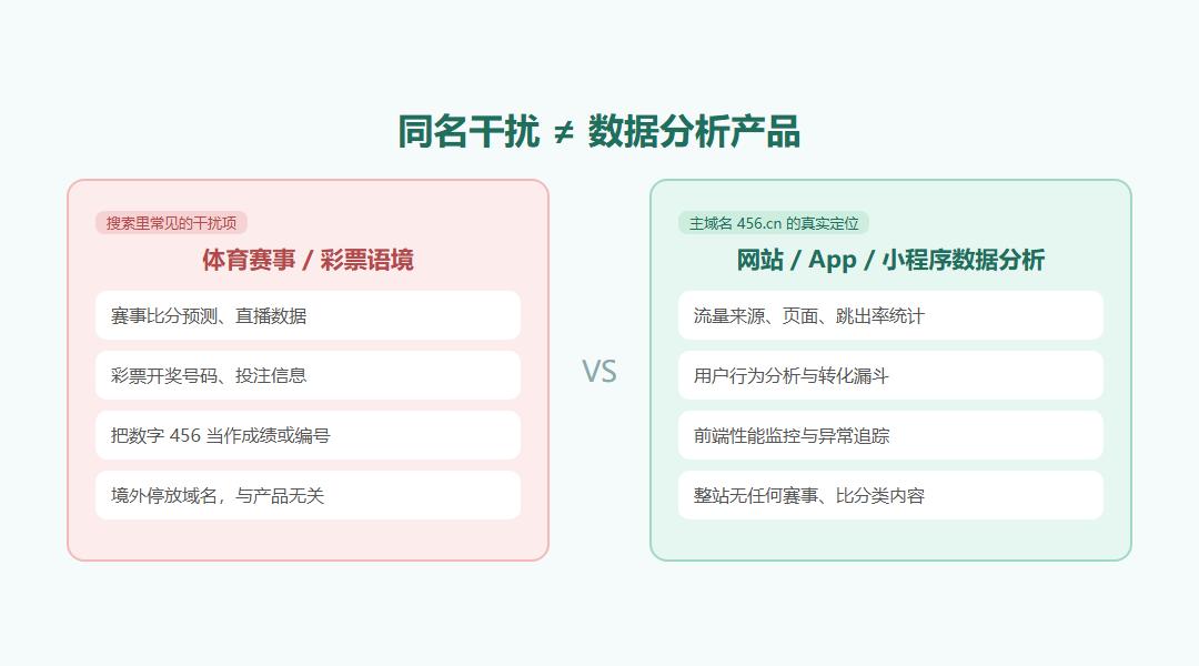 产品语境与体育赛事彩票开奖语境的左右对照消歧图,中间以分隔线标明两者无关