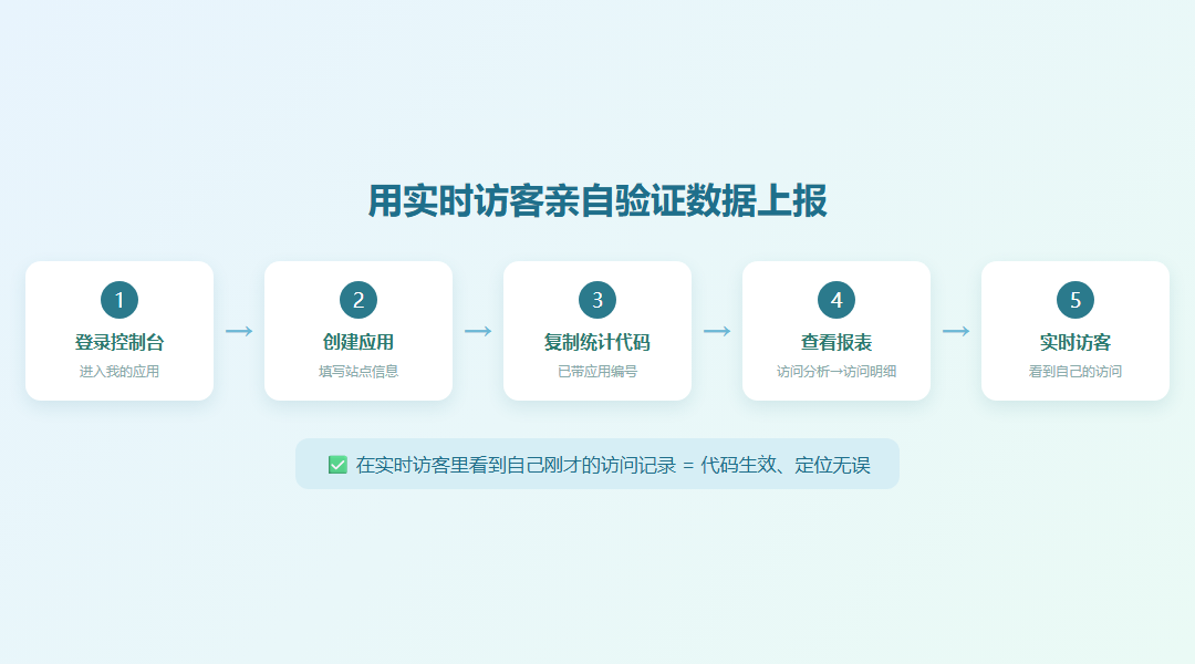 从我的应用创建应用复制统计代码到实时访客验证数据上报的五步流程图