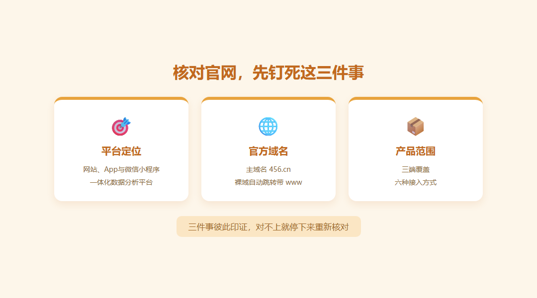 官网核对三要素:平台定位官方域名产品范围三张卡片相互印证的概念图