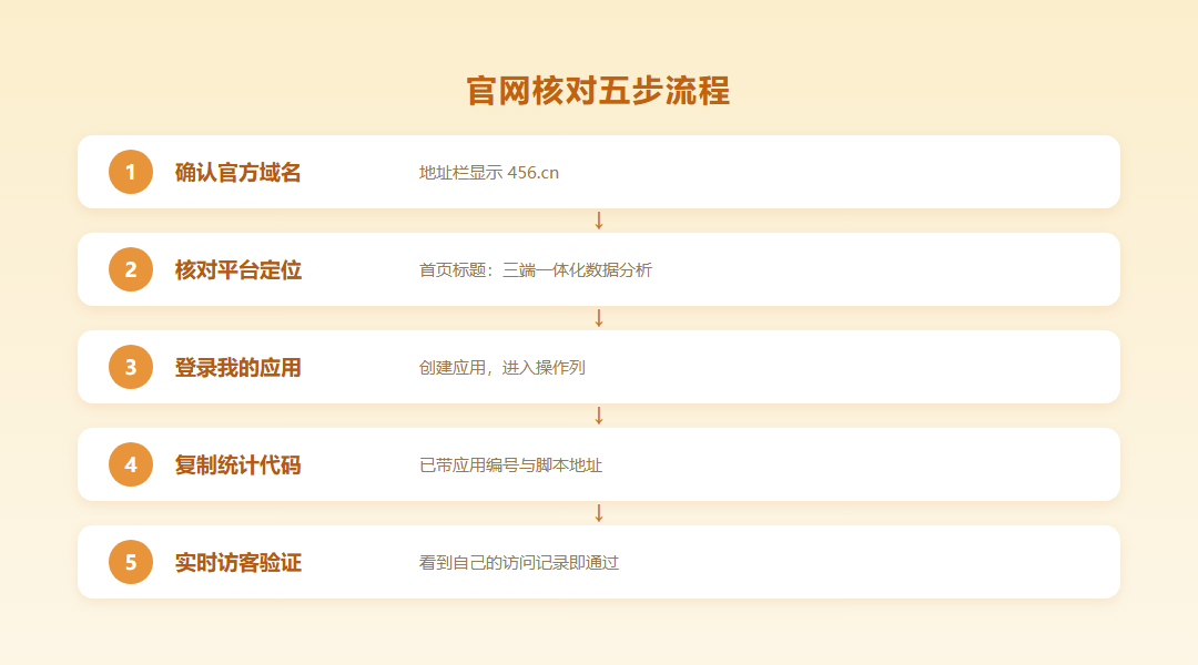 从确认域名到登录控制台创建应用复制统计代码再到实时访客验证的官网核对五步流程图