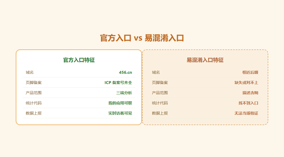 官方入口特征与易混淆入口特征的左右对照对比图,列出域名页脚备案与代码可达性