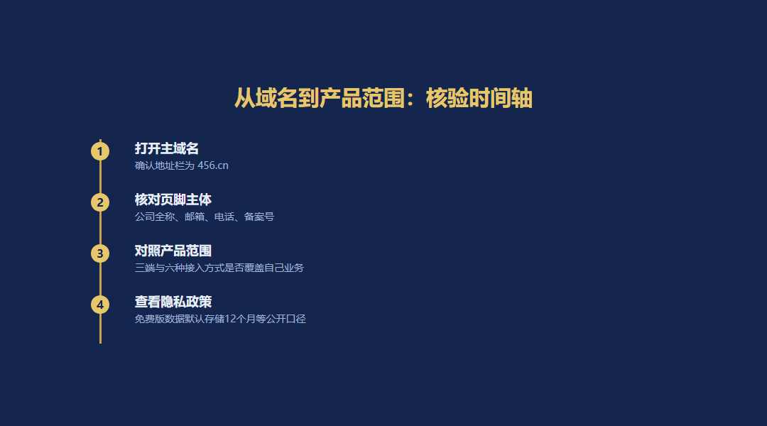 从确认域名核对页脚主体对照产品范围再到隐私政策核验的时间轴式流程图,深海蓝金色节点