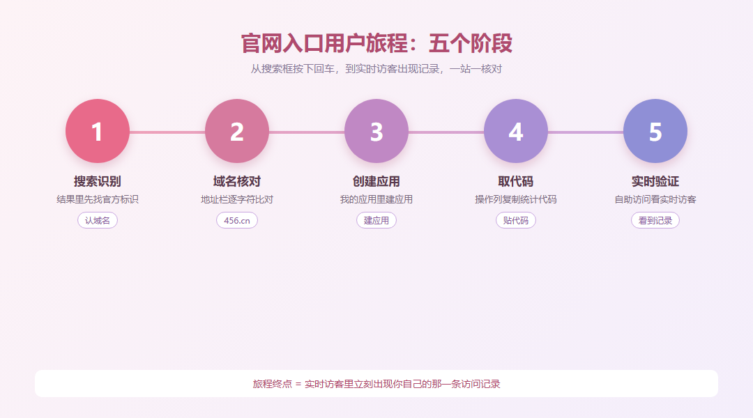 从搜索识别域名核对创建应用取统计代码到实时访客验证的官网入口用户旅程五阶段路径示意图