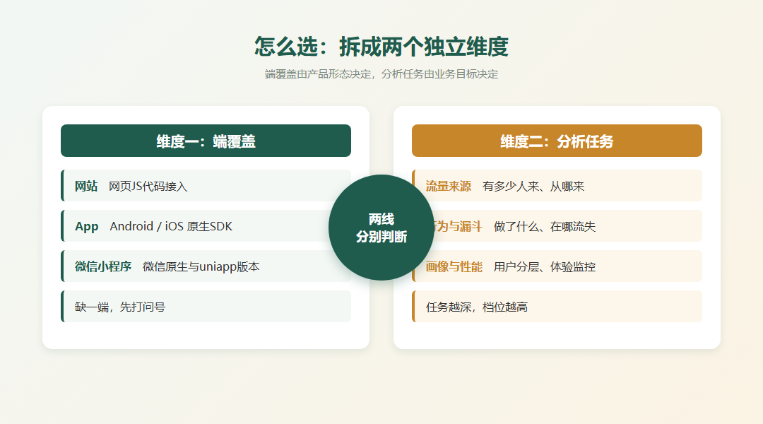 端覆盖与分析任务双维度选型框架示意图墨绿琥珀决策风
