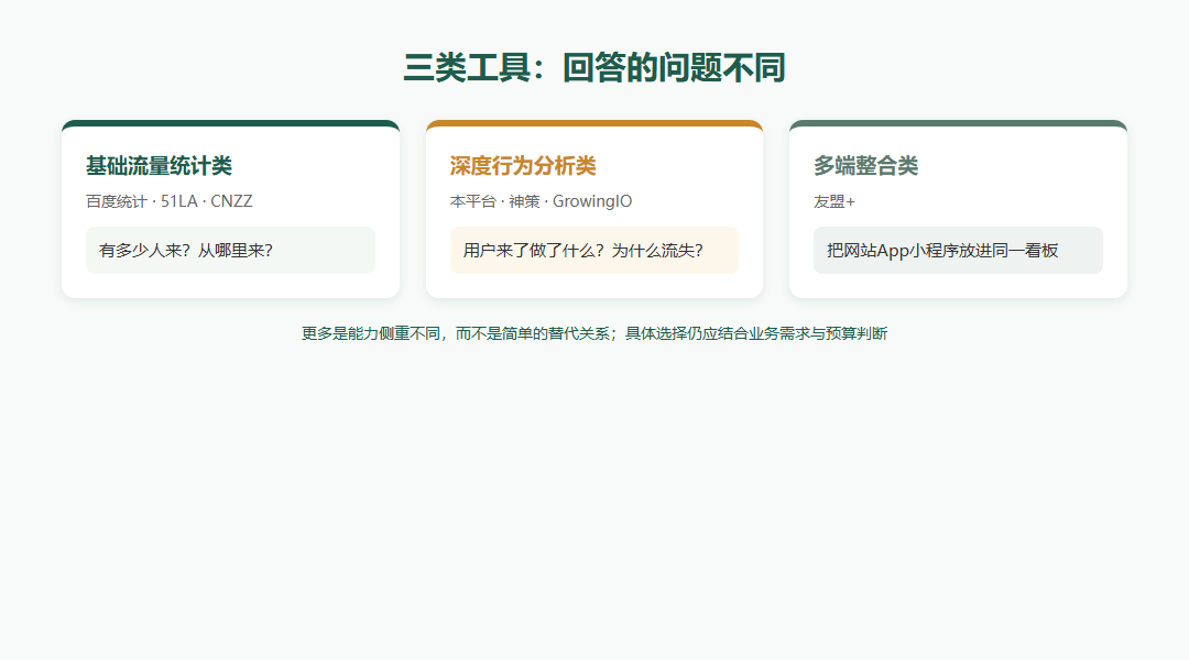 三类竞品在流量统计深度行为分析与多端整合上的能力起点对照图