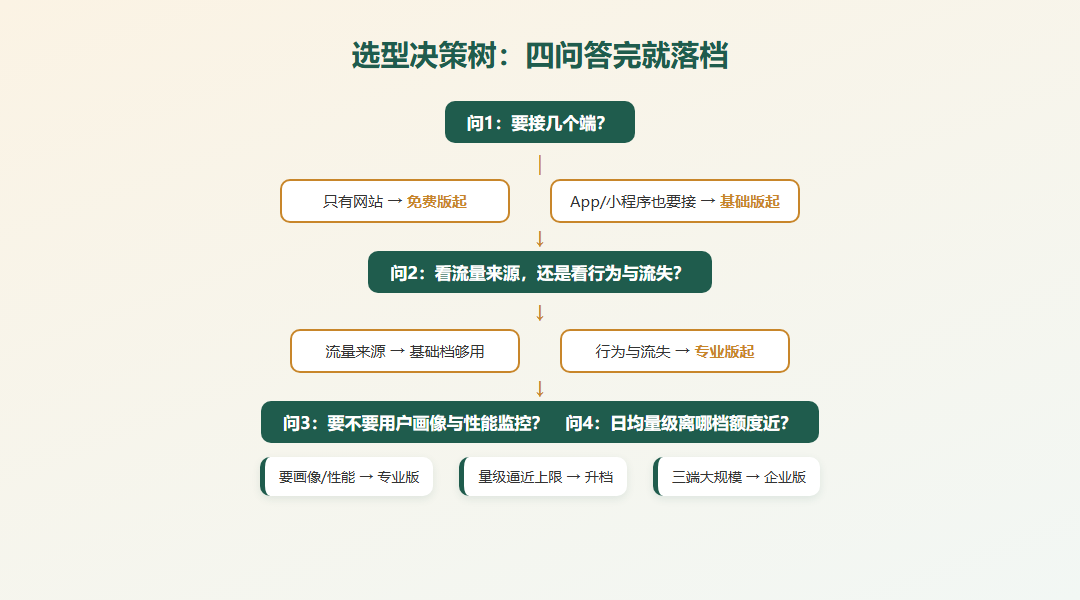 从端覆盖分析任务价格额度到档位选择的选型决策树流程图