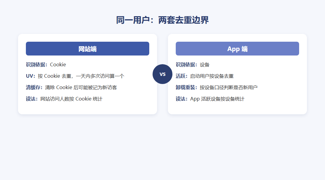 网站按Cookie去重与App按设备去重两套用户标识口径的对照示意图