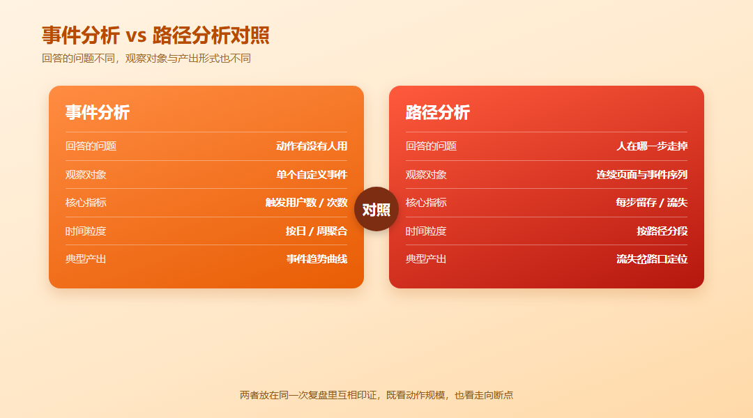 事件分析与路径分析在回答问题观察对象产出形式上的左右对照图