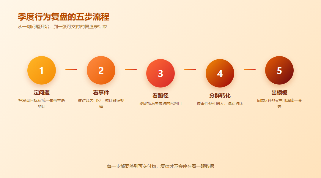 从定问题看事件看路径分群转化到产出模板的季度复盘五步流程图