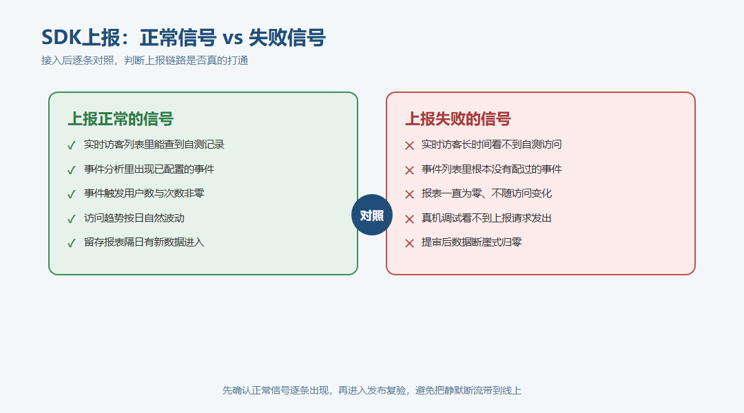 微信小程序SDK上报正常信号与上报失败信号的左右对照排查图