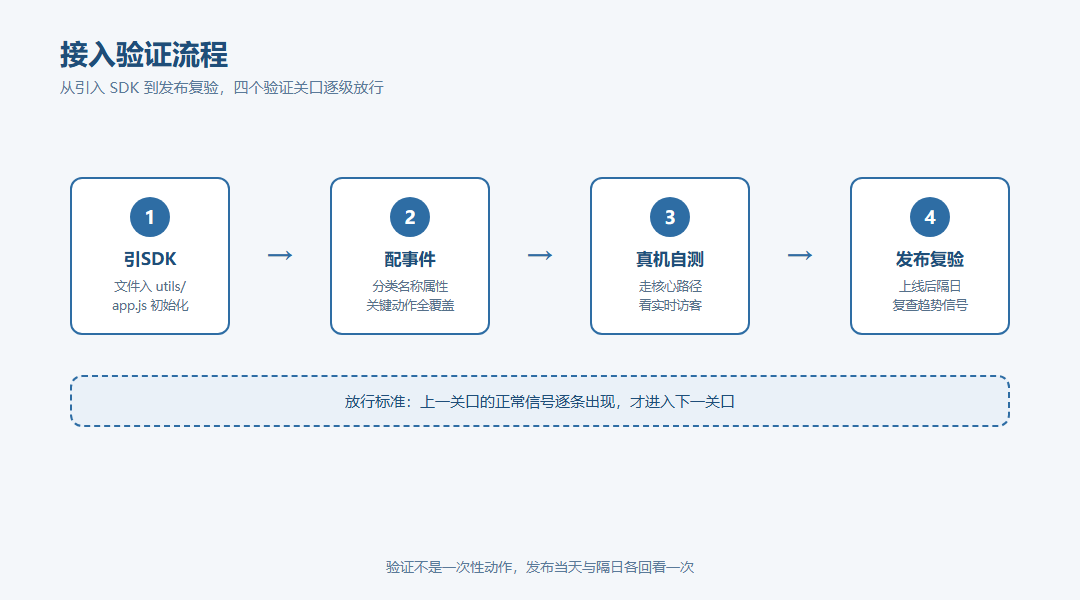 微信小程序从引SDK配事件真机验证到发布复验的接入验证流程图
