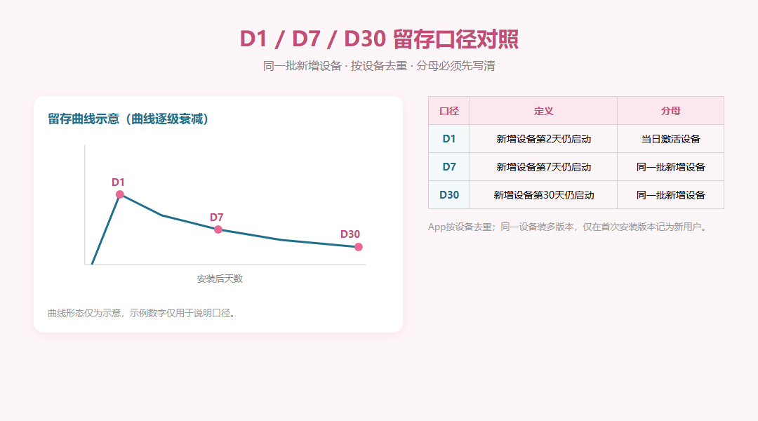 D1次日D7七日D30三十日留存的定义分母与按设备去重口径对照曲线示意图