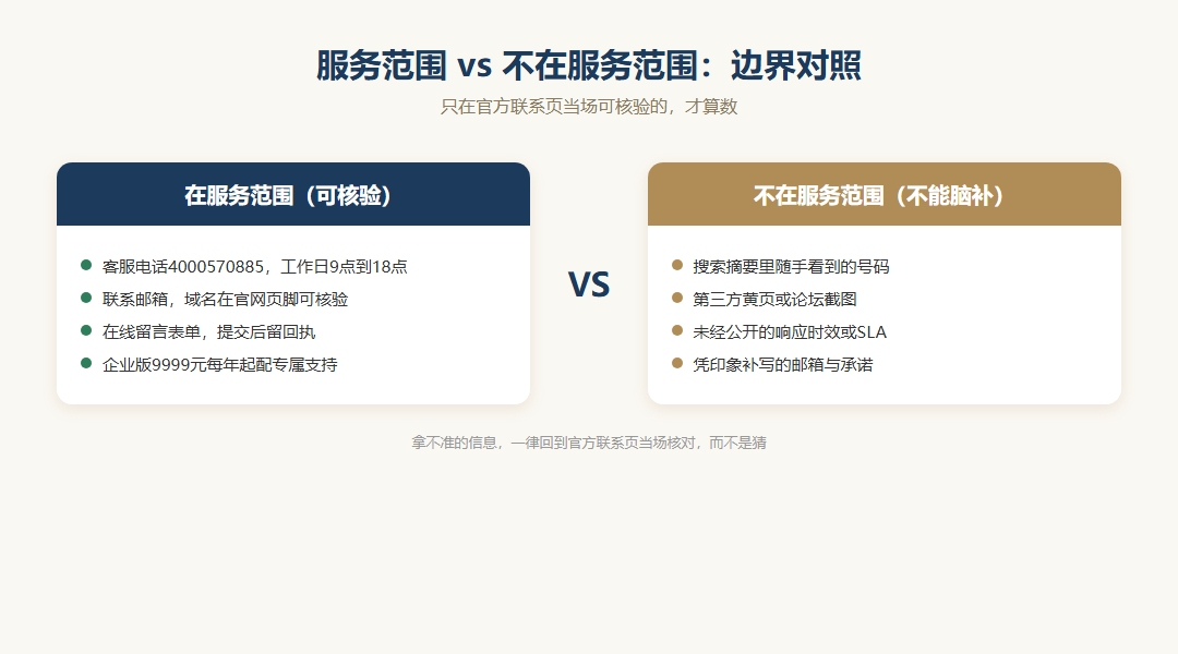 服务范围与不在服务范围两侧对照的商务蓝金边界矩阵图