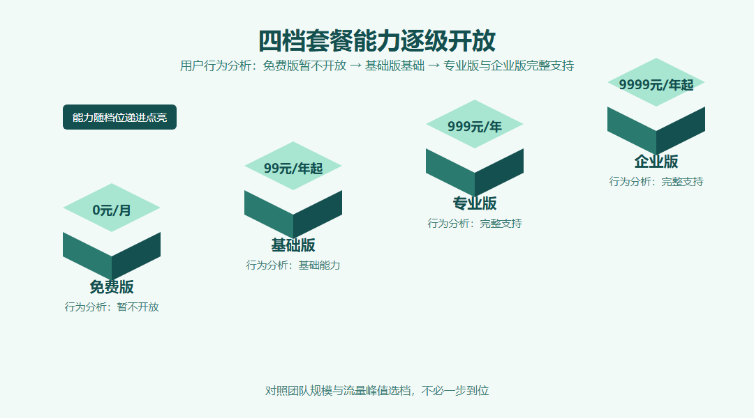 等轴测阶梯图:免费版、基础版、专业版、企业版四级台阶逐级点亮,标注用户行为分析由基础到完整支持的递进