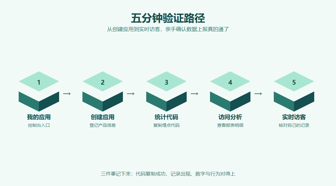 等轴测流程图:从我的应用创建应用、复制统计代码,到访问分析访问明细实时访客的验证路径卡片串联