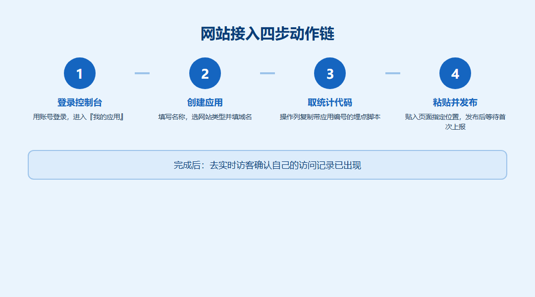 网站接入四步编号流程图：登录控制台创建应用取统计代码粘贴发布并等待上报