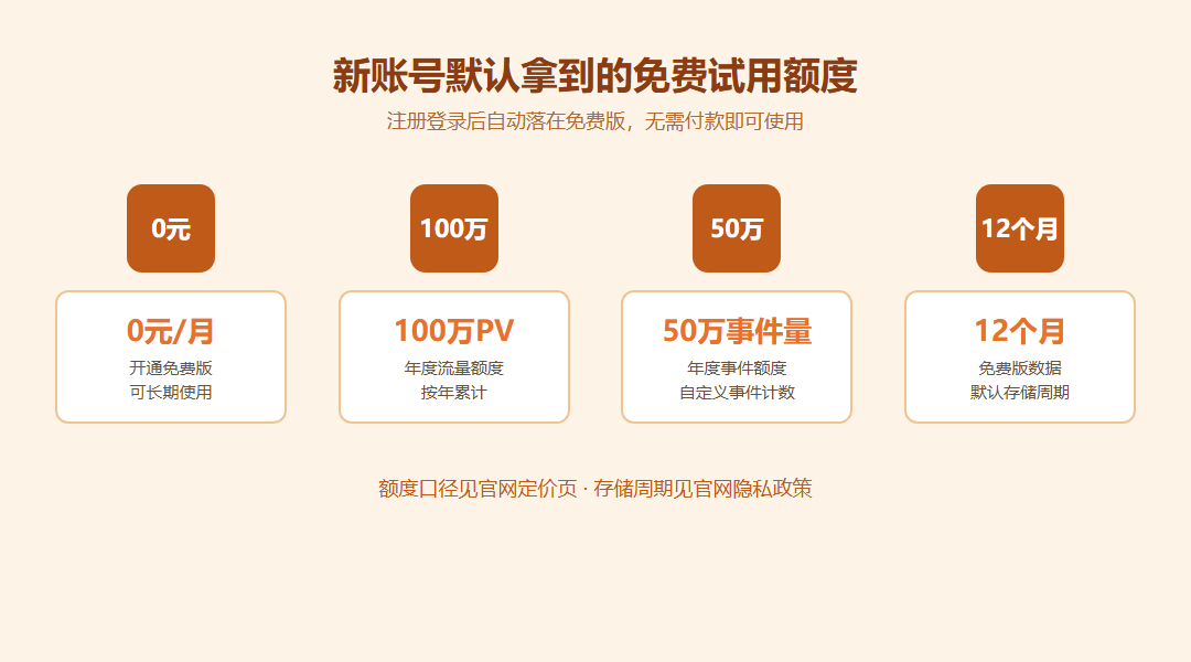 免费试用额度里程碑示意图,标注0元月费100万PV年额度50万事件量年额度与12个月数据存储周期四个节点
