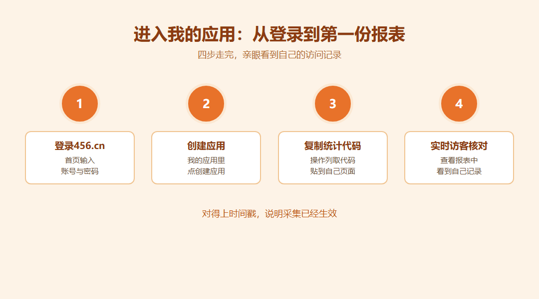 登录后进入我的应用创建应用复制统计代码再到实时访客验证的四步操作路线图,每步标注操作入口与完成标志