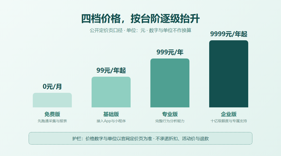 四档套餐价格阶梯柱状对照图,从免费版0元每月逐级抬升到基础版99元、专业版999元与企业版9999元