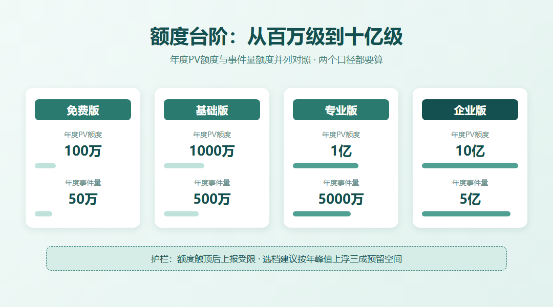 四档套餐年度PV与事件量额度对照卡片图,从免费版100万50万逐级抬升到企业版10亿与5亿