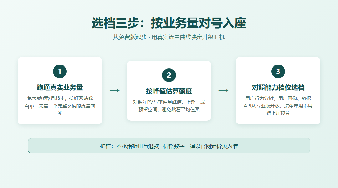 选档三步决策流程图,从免费版跑通真实业务量,到按年峰值估算额度,再对照能力档位对号入座