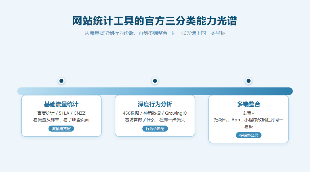 网站统计工具官方三分类能力光谱示意图,从左到右依次排布基础流量统计深度行为分析与多端整合三类节点