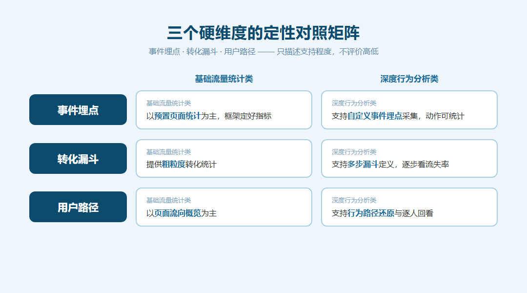事件埋点转化漏斗用户路径三个能力维度在两类统计工具间的定性对照矩阵,左右两列分别标注支持程度