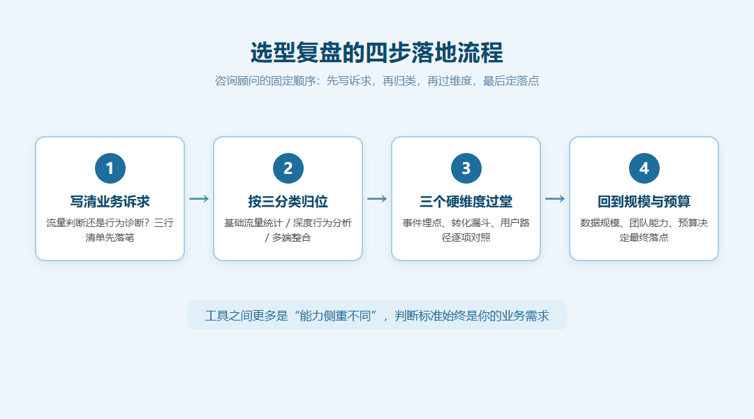 统计工具选型复盘四步流程图,依次为写清业务诉求按三分类归位三个硬维度对照回到规模团队预算定落点