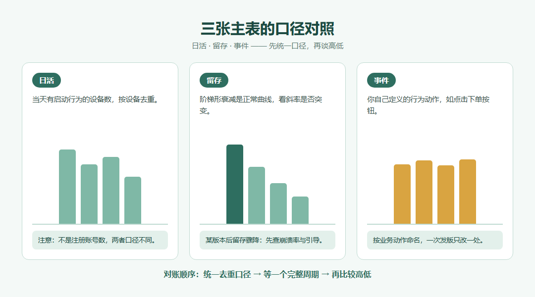 日活留存事件三张口径对照仪表盘,分别标注设备去重阶梯衰减与自定义行为动作的读数方法