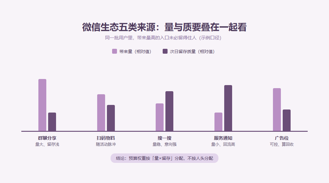 微信内五类来源渠道分享扫码搜一搜服务通知广告位的量与质对照柱状图,标注每类渠道的观察重点