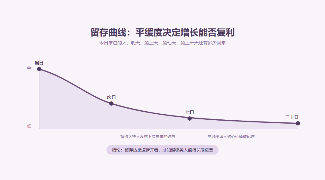 用户留存随日期回落的曲线波形图,标注次日、三日、七日、三十日四个留存节点与召回动作点