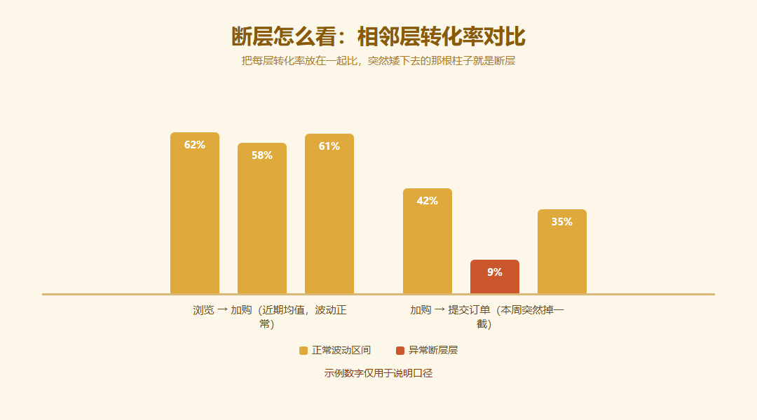 相邻层转化率柱状对比图,浏览到加购几根柱子高度接近,加购到提交订单那根柱子突然大幅矮下去并用陶土红高亮标出