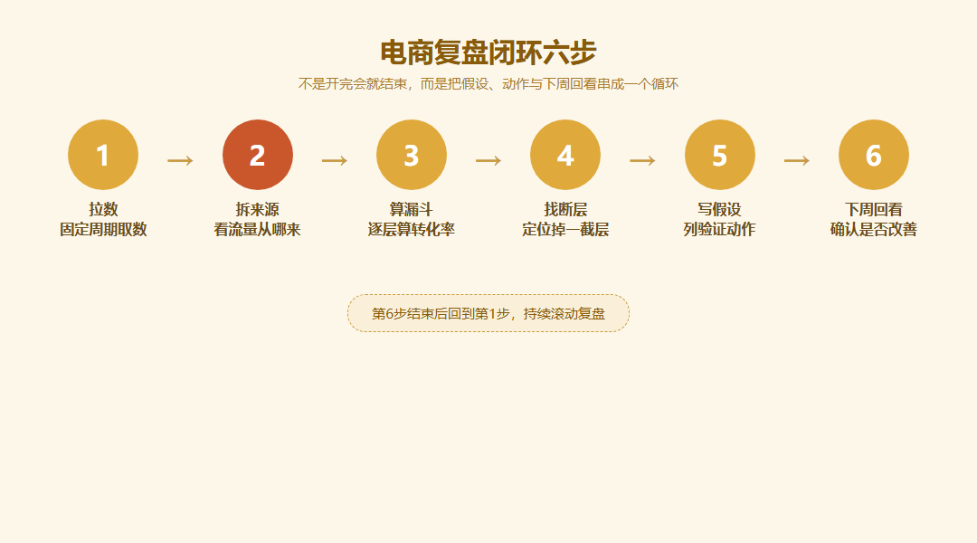 电商复盘闭环六步流程图,从拉数拆来源算漏斗找断层写假设到下周回看,末尾箭头指回起点形成循环