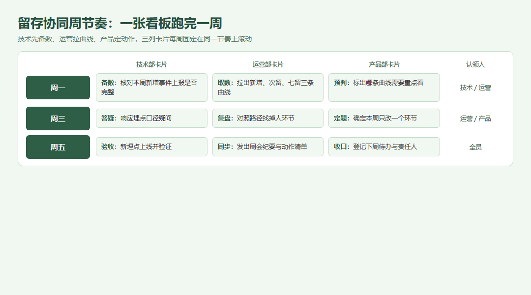 周一备数周三复盘周五定动作的留存协同周节奏泳道看板,三列卡片分工明确