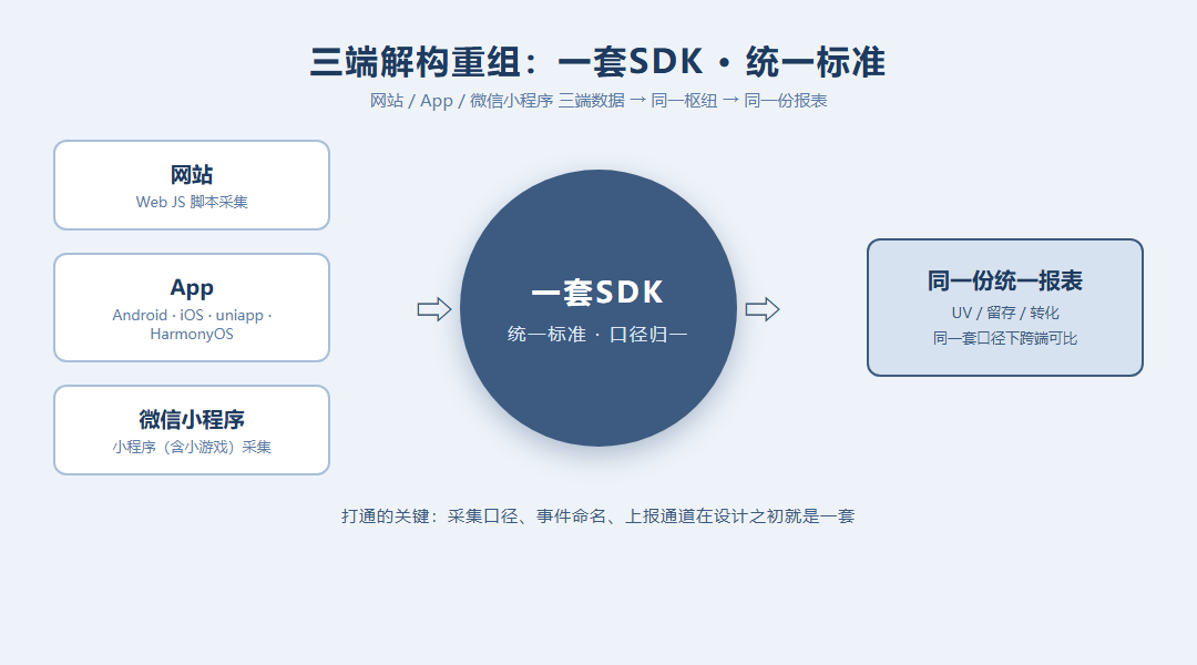 网站App微信小程序三端解构后汇入一套SDK统一标准枢纽再输出统一报表的概念示意图