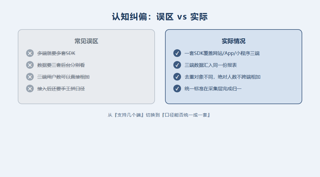 常见误区与实际做法左右对照图,左侧多套SDK多套口径多套后台右侧一套SDK统一标准同一份报表