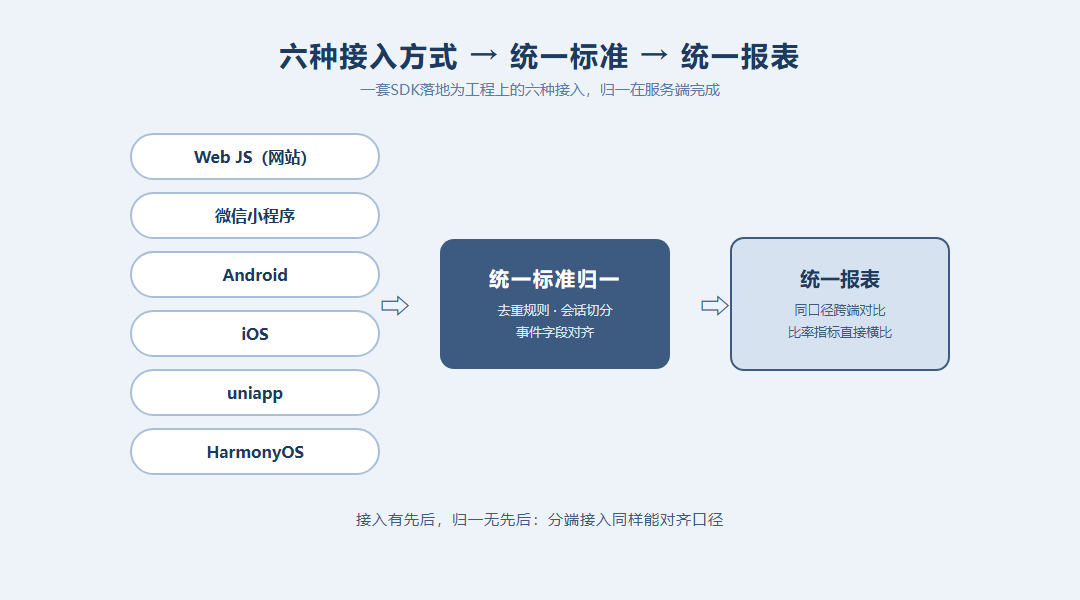 六种接入方式汇入统一标准归一后输出统一报表的横向流程图,覆盖WebJS微信小程序AndroidiOSuniappHarmonyOS