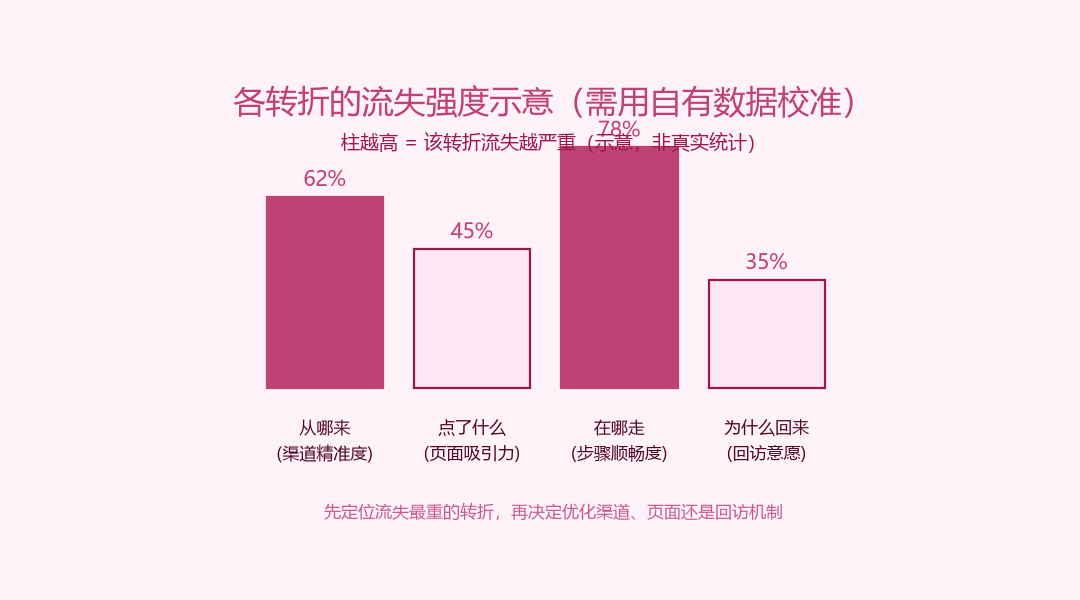 四个转折流失强度对比的柱状示意,标注需用自有数据校准