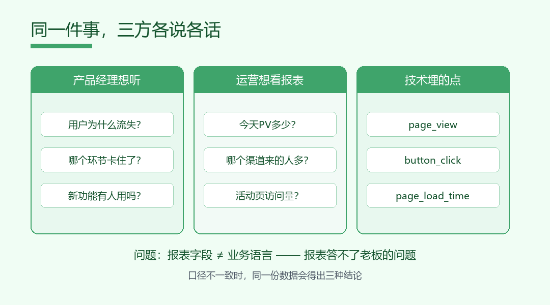 产品、运营、技术三方在同一业务问题上使用的不同口径示意