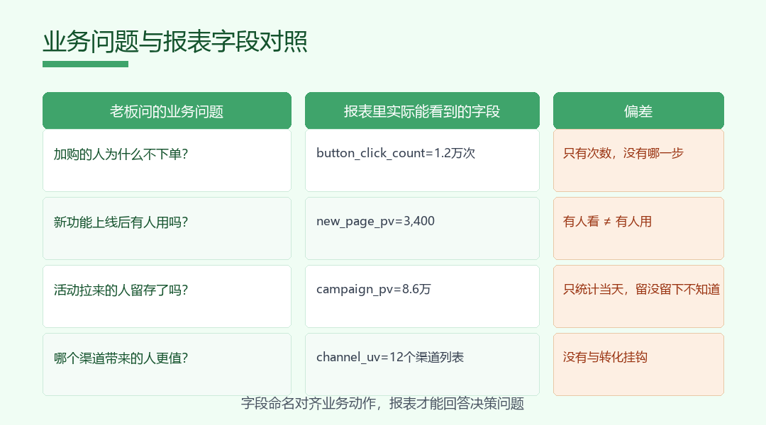 业务问题与报表字段逐条对照的四行诊断表